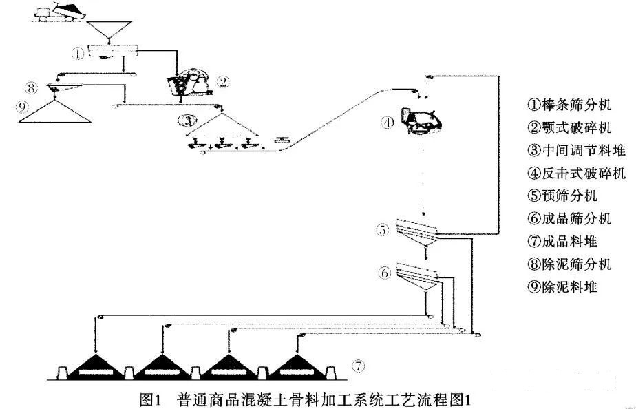 <b>干貨！砂石骨料生產線怎么配？3種方案配置對比分析及應用</b>